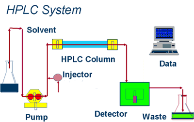 HPLC Flow Chart